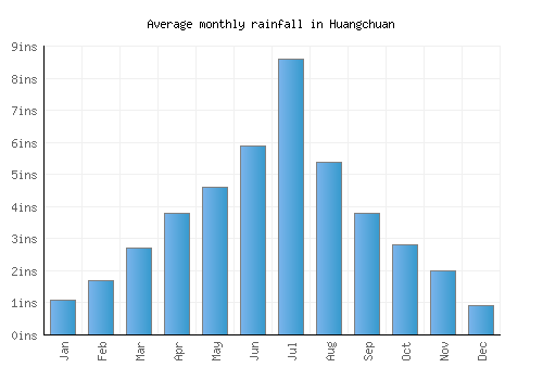 Huangchuan monthly rainfall chart (inches)