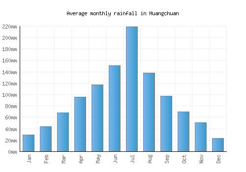 Huangchuan monthly rainfall chart (mm)