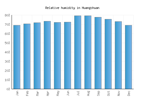 Huangchuan relative humidity averages