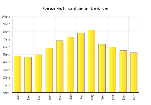 Huangchuan average daily sunshine chart