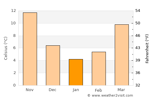 Huanggang average temperature in January