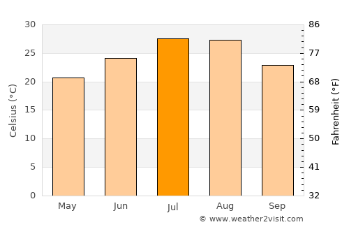 Huanggang average temperature in July