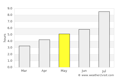Huanggang average rain in May