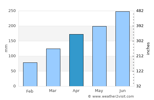 Huangmei average rain in April
