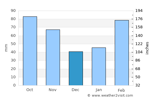 Huangmei average rain in December