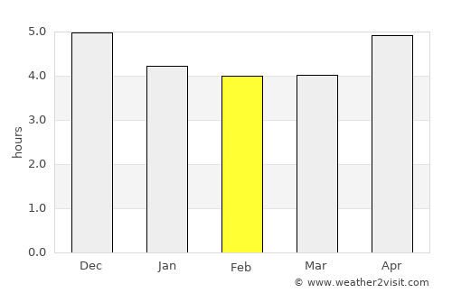 Huangmei average rain in February