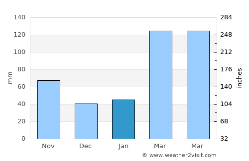 Huangmei average rain in January