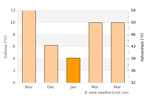Huangmei average temperature in January