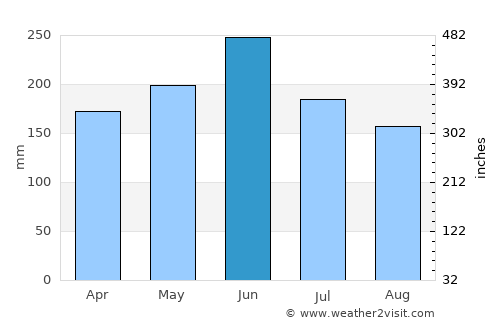 Huangmei average rain in June