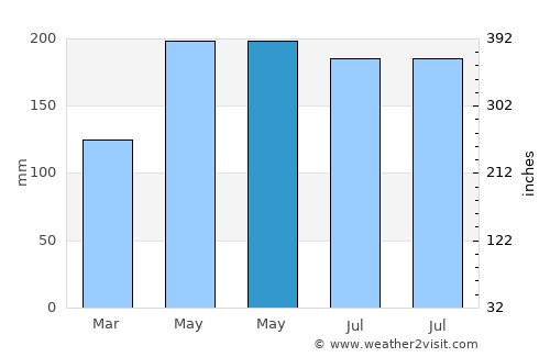 Huangmei average rain in May