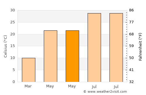 Huangmei average temperature in May