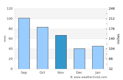 Huangmei average rain in November
