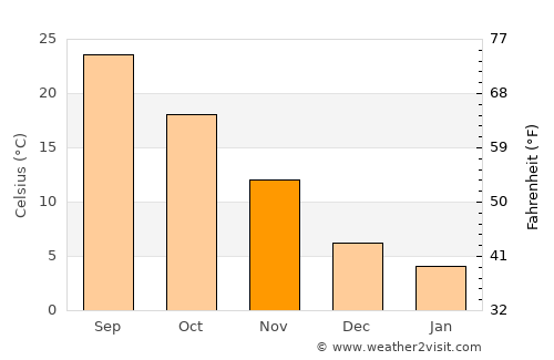 Huangmei average temperature in November