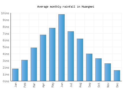 Huangmei monthly rainfall chart (inches)
