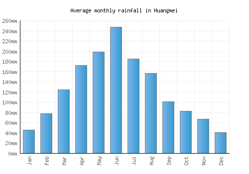 Huangmei monthly rainfall chart (mm)