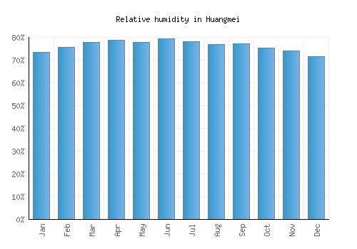 Huangmei relative humidity averages