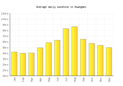 Huangmei average daily sunshine chart