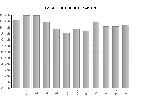 Huangmei average winspeed by month (km/h)