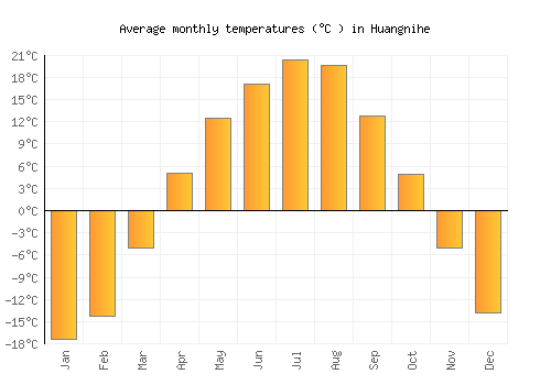 Huangnihe average temperature chart (Celsius)