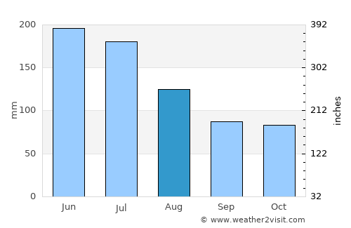 Huangpi average rain in August