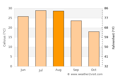 Huangpi average temperature in August