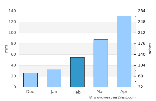 Huangpi average rain in February