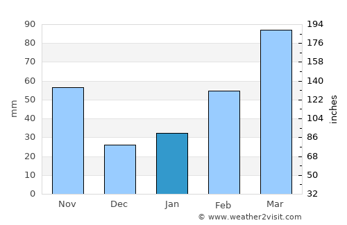 Huangpi average rain in January