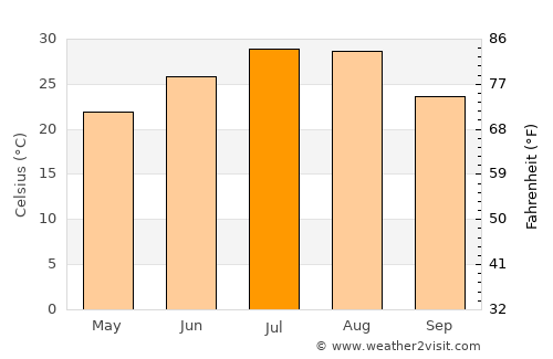 Huangpi average temperature in July