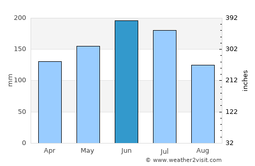Huangpi average rain in June