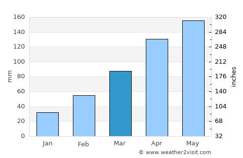 Huangpi average rain in March