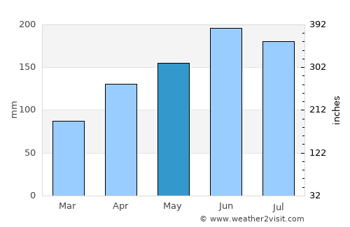 Huangpi average rain in May