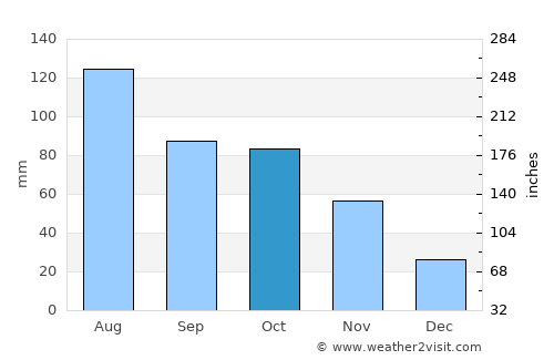 Huangpi average rain in October
