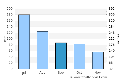 Huangpi average rain in September