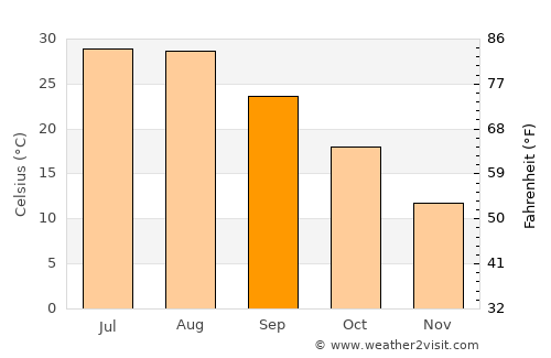 Huangpi average temperature in September
