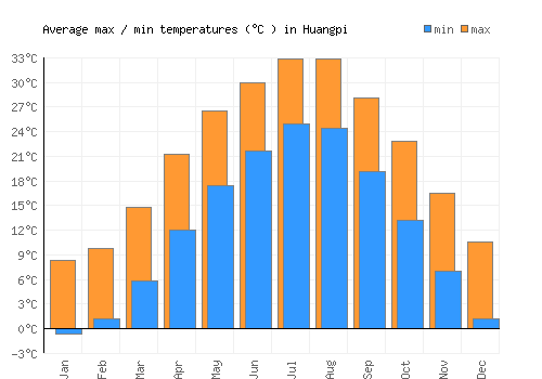Huangpi average minimum / maximum temperatures (Celsius)