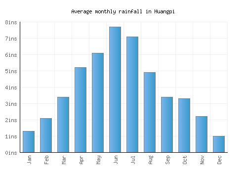 Huangpi monthly rainfall chart (inches)