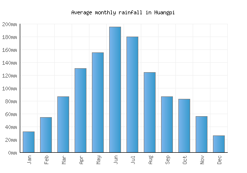 Huangpi monthly rainfall chart (mm)