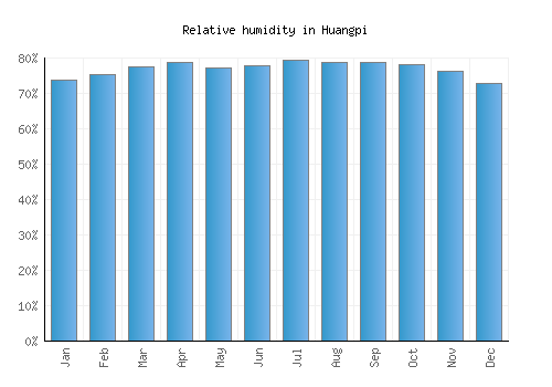 Huangpi relative humidity averages