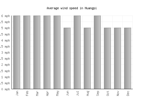 Huangpi average winspeed by month (mph)