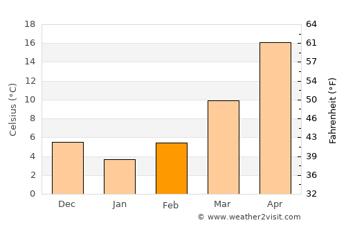 Huangshan average temperature in February