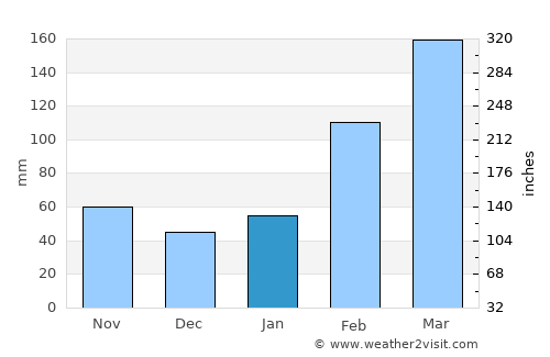 Huangshan average rain in January