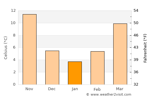 Huangshan average temperature in January