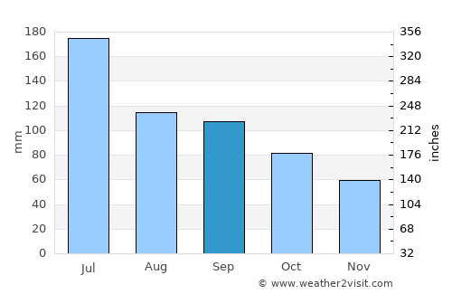 Huangshan average rain in September