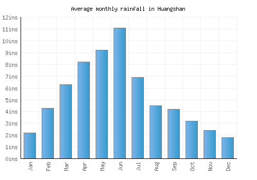 Huangshan monthly rainfall chart (inches)