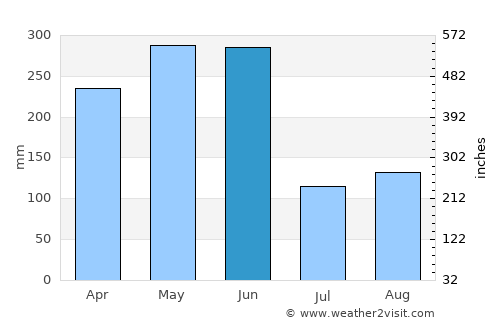 Huangshi average rain in June