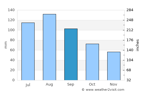 Huangshi average rain in September