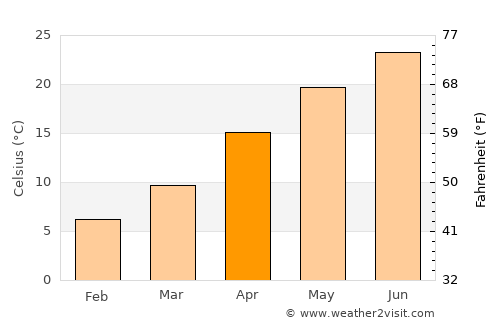 Huangyan average temperature in April