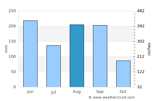 Huangyan average rain in August