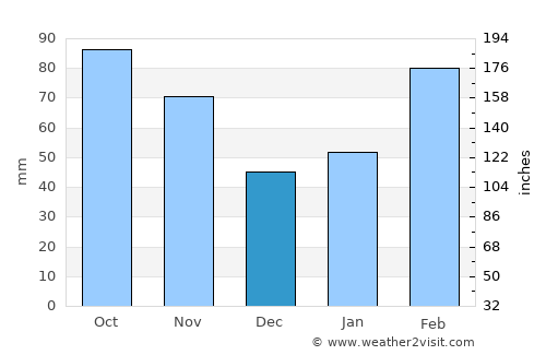 Huangyan average rain in December