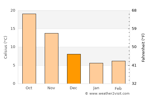 Huangyan average temperature in December